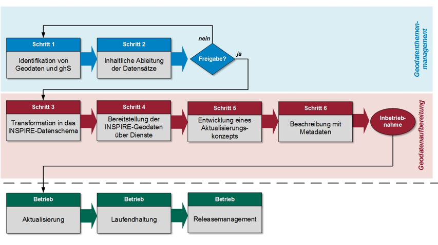 Schematische Darstellung des Umsetzungsprozesses